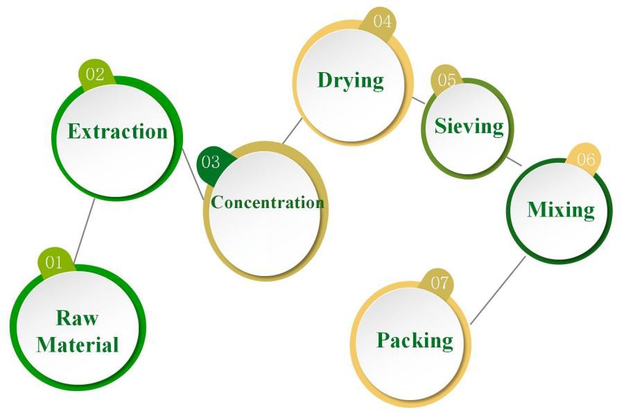 LonierHerb Processing Flow Chart